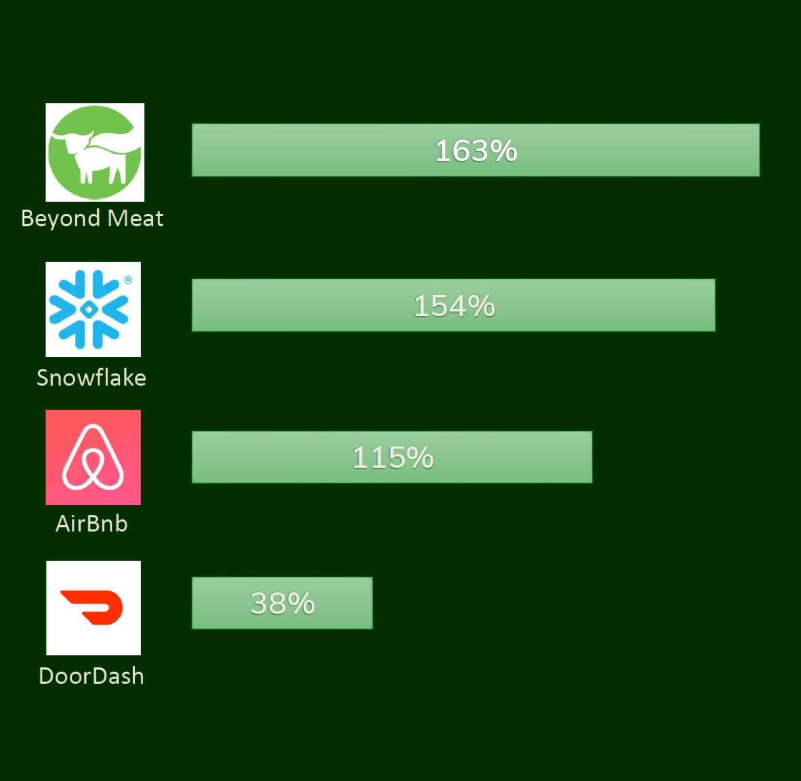 Beyond Meat, SNowflake, AirBnb, Doordash